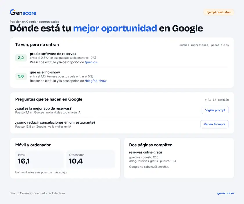 Ejemplo de oportunidades en Google: búsquedas con pocos clics para su puesto, preguntas de Google con el botón Vigilar prompt, puesto en móvil y ordenador y dos páginas que compiten por la misma búsqueda.