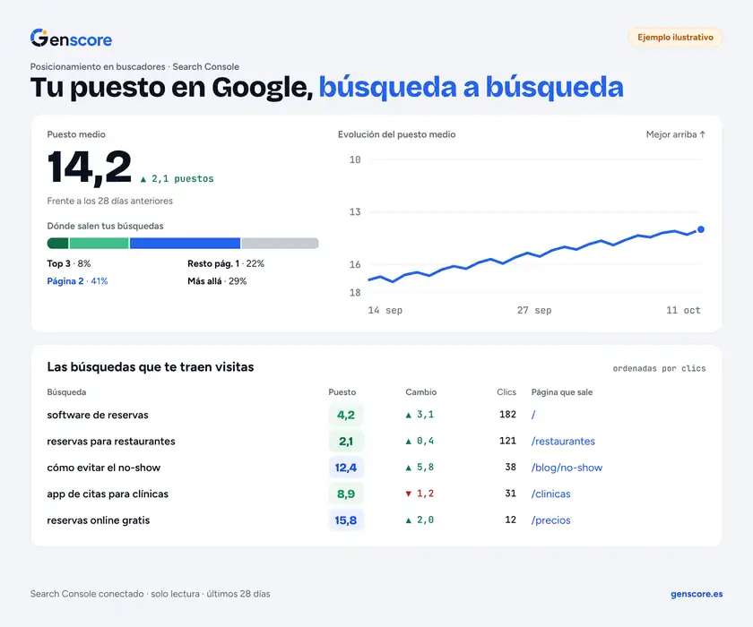 Ejemplo de la pantalla Posición en Google: puesto medio con su evolución, reparto de búsquedas por tramos y tabla de búsquedas con su puesto, cambio, clics y página que sale.